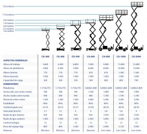 Características Plataforma de tijera Corental